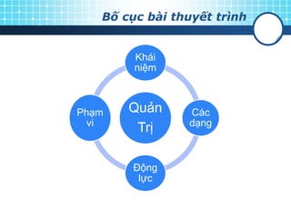 Bố cục bài thuyết trình
Quản
Trị
Khái
niệm
Các
dạng
Động
lực
Phạm
vi
 