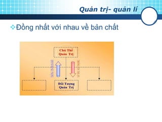 Quản trị- quản lí
Đồng nhất với nhau về bản chất
 