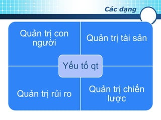 Các dạng
Quản trị con
người
Quản trị tài sản
Quản trị rủi ro
Quản trị chiến
lược
Yếu tố qt
 