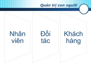 Quản trị con người
Nhân
viên
Đối
tác
Khách
hàng
 