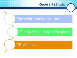 Quản trị tài sản
Tài chính : vốn tự có + nợ
Ts hữu hình : máy + văn phòng
TS vô hình
 