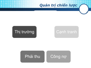 Quản trị chiến lược
Ggiá
Cạnh tranh
Công nợPhải thu
Thị trường
 