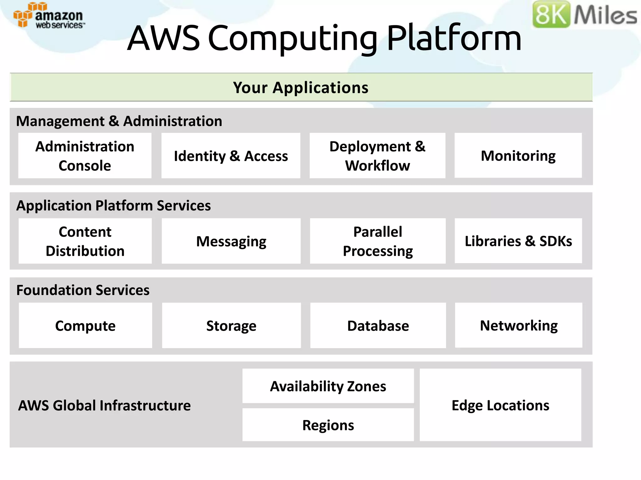 AWS Computing Platform
                                Your Applications
Management &Services
Building Block Administration
  Administration                                 Deployment &
                       Identity & Access                            Monitoring
    Console                                        Workflow

Application Platform Services
      Content                                       Parallel
                            Messaging                            Libraries & SDKs
    Distribution                                   Processing

Foundation Services

     Compute                 Storage               Database         Networking


                                        Availability Zones
AWS Global Infrastructure                                       Edge Locations
                                            Regions
 