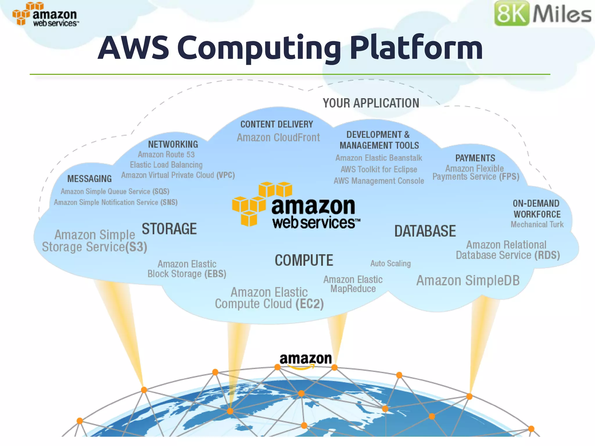 AWS Computing Platform
 