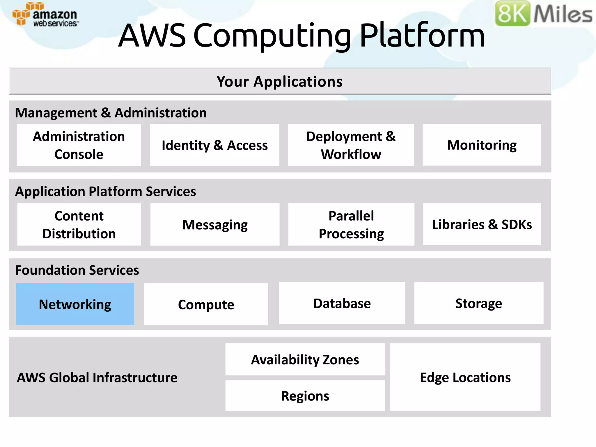 AWS Computing Platform
                                Your Applications
Management &Services
Building Block Administration
  Administration                                 Deployment &
                       Identity & Access                            Monitoring
    Console                                        Workflow

Application Platform Services
      Content                                       Parallel
                            Messaging                            Libraries & SDKs
    Distribution                                   Processing

Foundation Services

   Networking               Compute               Database           Storage


                                        Availability Zones
AWS Global Infrastructure                                       Edge Locations
                                            Regions
 