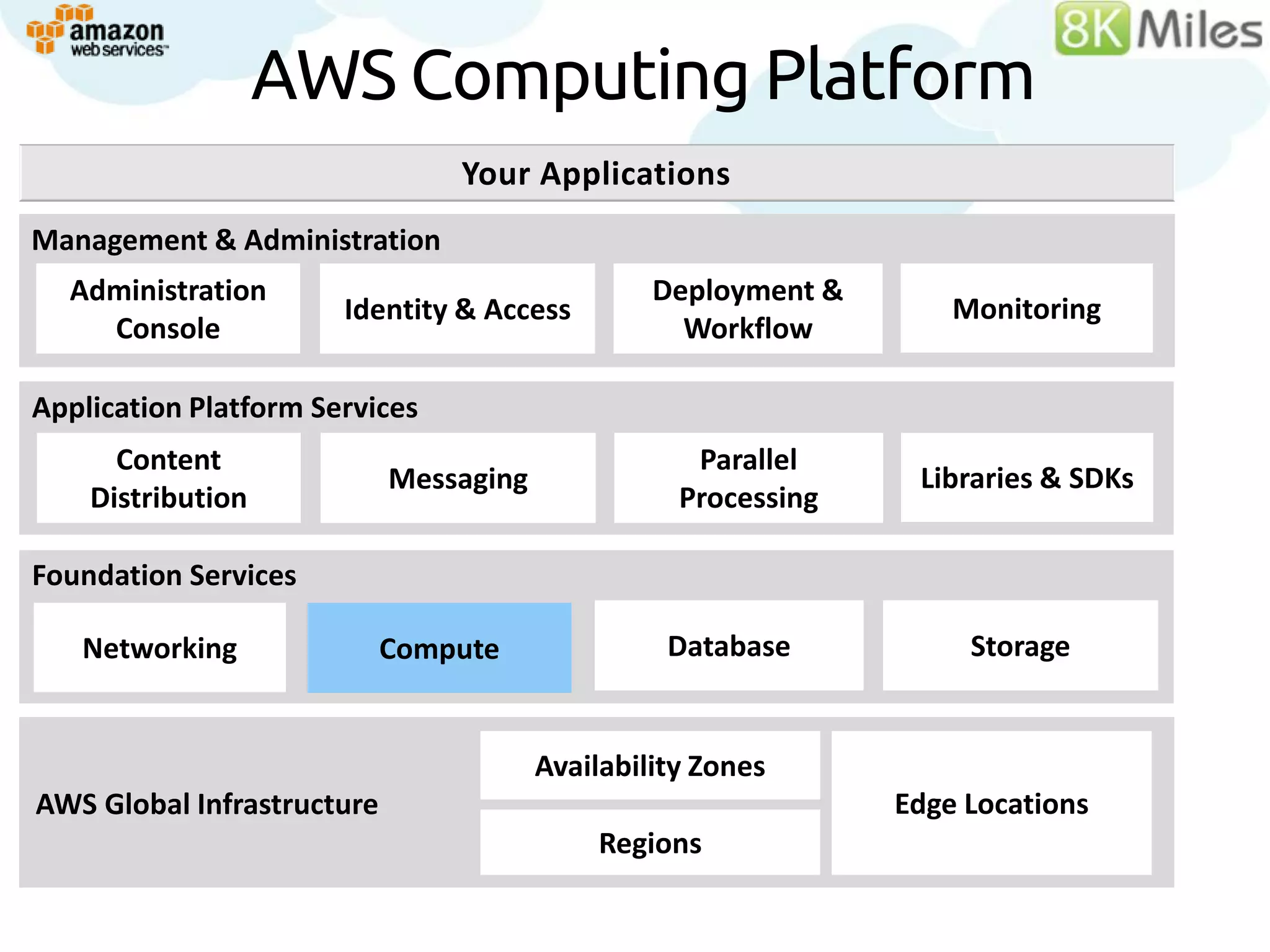 AWS Computing Platform
                                Your Applications
Management &Services
Building Block Administration
  Administration                                 Deployment &
                       Identity & Access                            Monitoring
    Console                                        Workflow

Application Platform Services
      Content                                       Parallel
                            Messaging                            Libraries & SDKs
    Distribution                                   Processing

Foundation Services

   Networking               Compute               Database           Storage


                                        Availability Zones
AWS Global Infrastructure                                       Edge Locations
                                            Regions
 