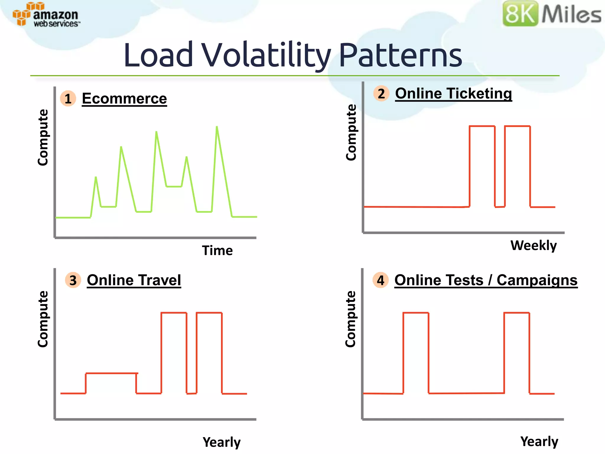Load Volatility Patterns
          1 Ecommerce                          2 Online Ticketing




                                     Compute
Compute




                            Time                                Weekly

          3 Online Travel                      4 Online Tests / Campaigns
Compute




                                     Compute




                            Yearly                                  Yearly
 