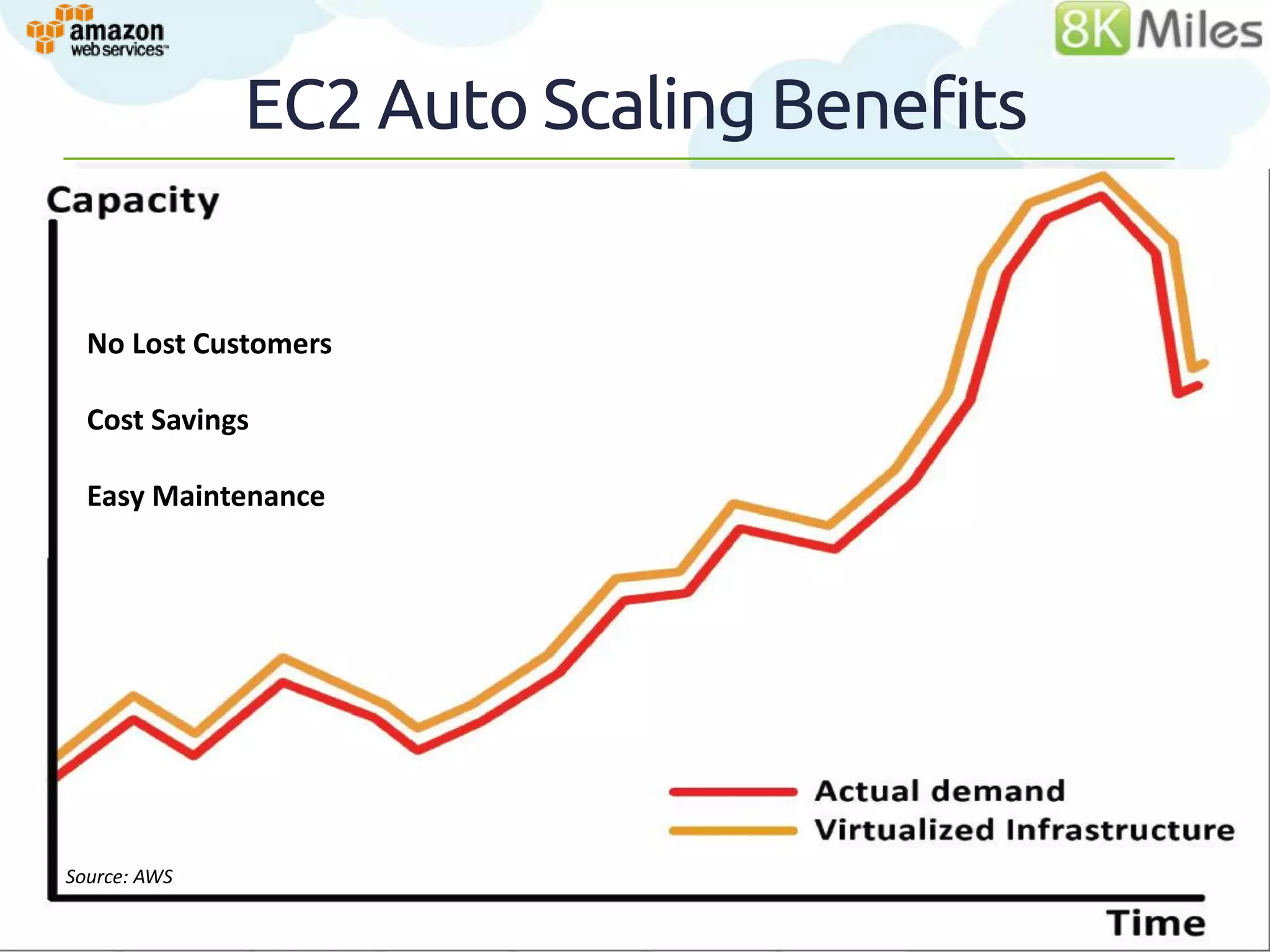 EC2 Auto Scaling Benefits


  No Lost Customers

  Cost Savings
                     Benefits of AutoScaling – work in progress
  Easy Maintenance




Source: AWS
 
