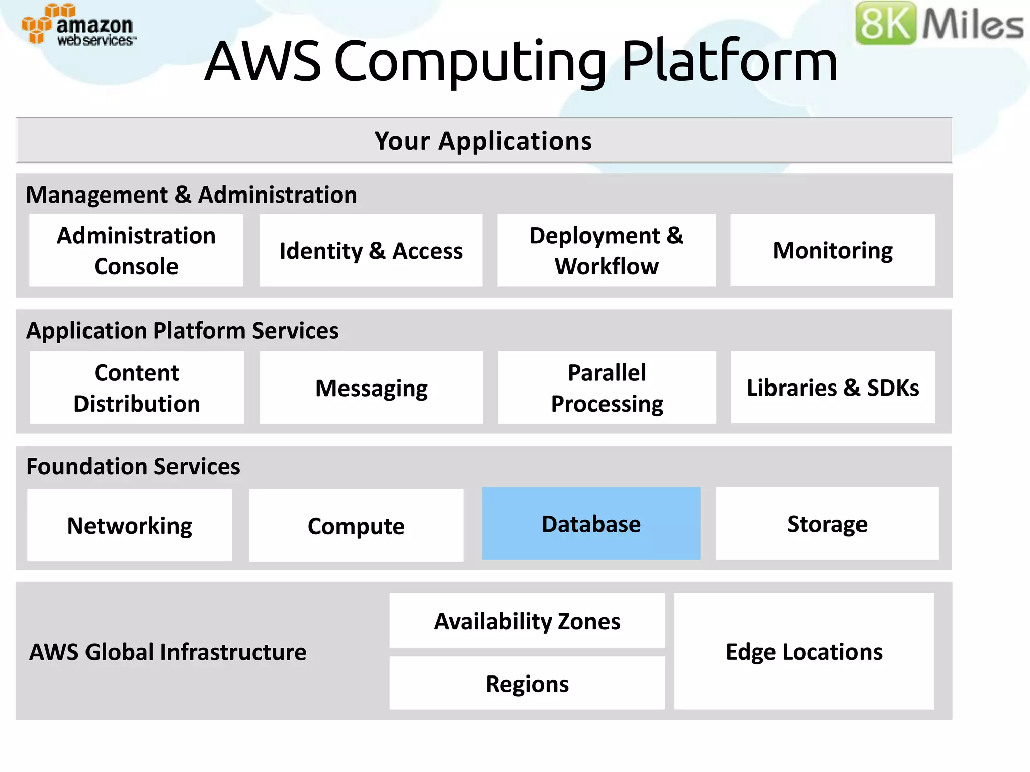 AWS Computing Platform
                                Your Applications
Management &Services
Building Block Administration
  Administration                                 Deployment &
                       Identity & Access                            Monitoring
    Console                                        Workflow

Application Platform Services
      Content                                       Parallel
                            Messaging                            Libraries & SDKs
    Distribution                                   Processing

Foundation Services

   Networking               Compute               Database           Storage


                                        Availability Zones
AWS Global Infrastructure                                       Edge Locations
                                            Regions
 