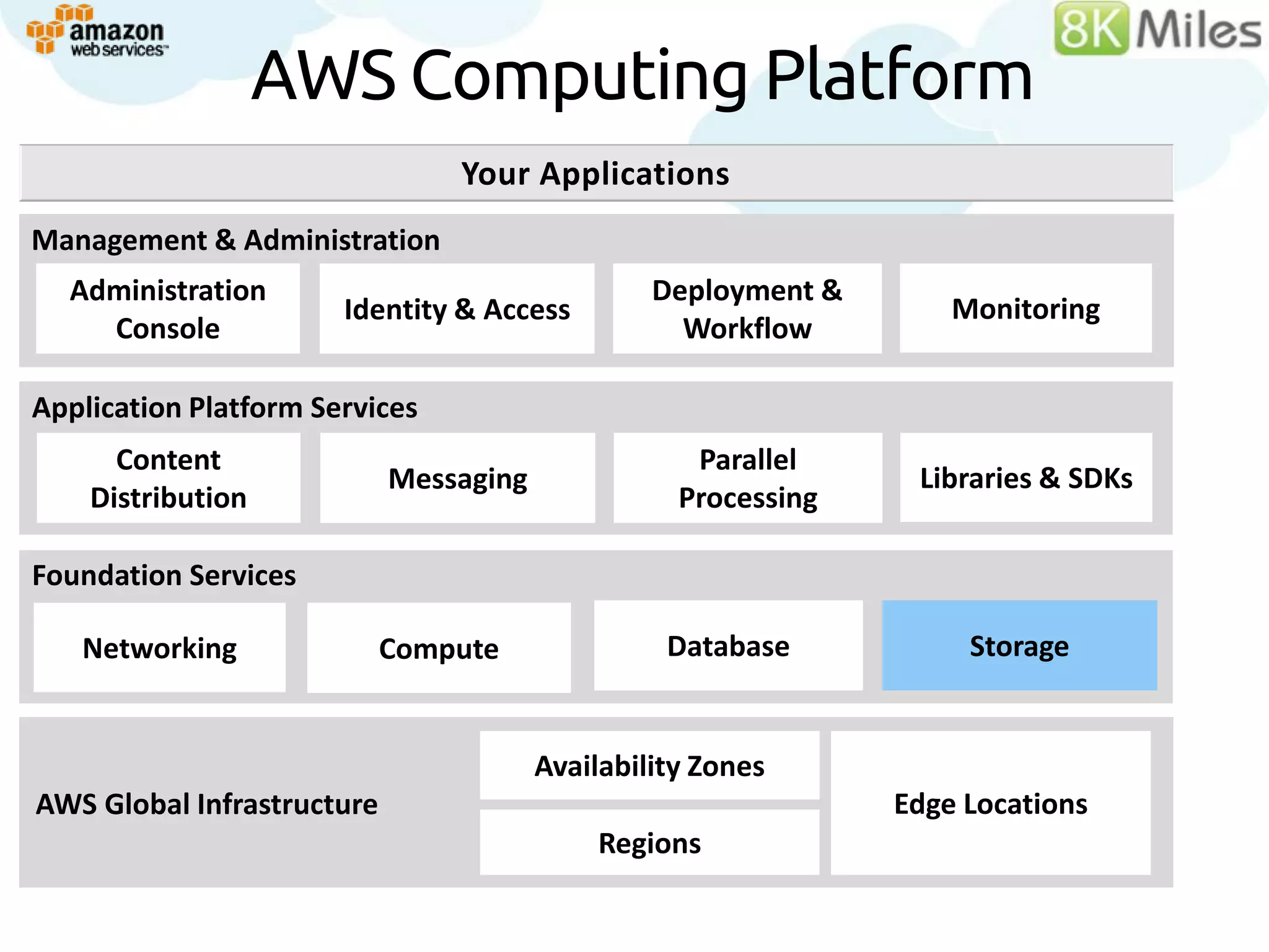 AWS Computing Platform
                                Your Applications
Management &Services
Building Block Administration
  Administration                                 Deployment &
                       Identity & Access                            Monitoring
    Console                                        Workflow

Application Platform Services
      Content                                       Parallel
                            Messaging                            Libraries & SDKs
    Distribution                                   Processing

Foundation Services

   Networking               Compute               Database           Storage


                                        Availability Zones
AWS Global Infrastructure                                       Edge Locations
                                            Regions
 