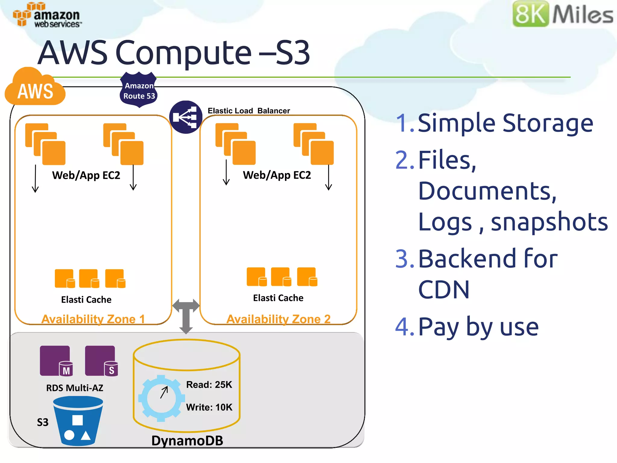 AWS Storage –S3
                     Amazon
                     Route 53


                                                              1.Simple Storage
                                    Elastic Load Balancer




     Web/App EC2                             Web/App EC2
                                                              2.Files,
                                                                Documents,
                                                                Logs , snapshots
                                                              3.Backend for
      Elasti Cache                             Elasti Cache     CDN
Availability Zone 1                     Availability Zone 2
                                                              4.Pay by use

 RDS Multi-AZ                   Read: 25K

                                Write: 10K
                                                                              41
S3
                           DynamoDB
 