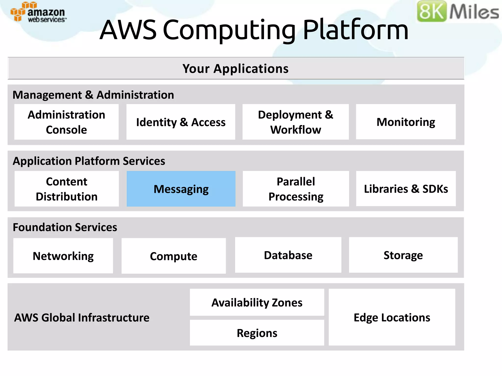AWS Computing Platform
                                Your Applications
Management &Services
Building Block Administration
  Administration                                 Deployment &
                       Identity & Access                            Monitoring
    Console                                        Workflow

Application Platform Services
      Content                                       Parallel
                            Messaging                            Libraries & SDKs
    Distribution                                   Processing

Foundation Services

   Networking               Compute               Database           Storage


                                        Availability Zones
AWS Global Infrastructure                                       Edge Locations
                                            Regions
 