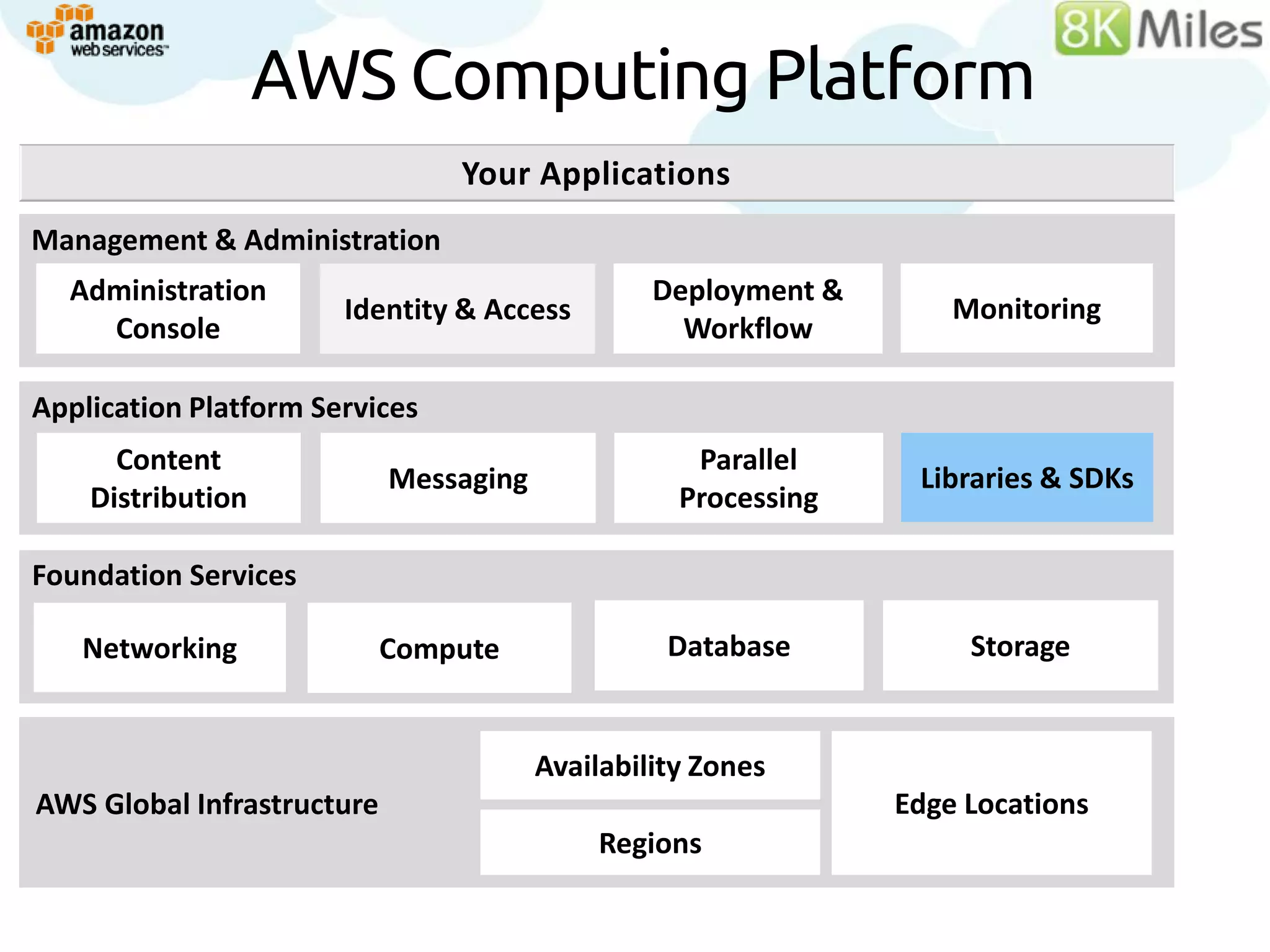 AWS Computing Platform
                                Your Applications
Management &Services
Building Block Administration
  Administration                                 Deployment &
                       Identity & Access                            Monitoring
    Console                                        Workflow

Application Platform Services
      Content                                       Parallel
                            Messaging                            Libraries & SDKs
    Distribution                                   Processing

Foundation Services

   Networking               Compute               Database           Storage


                                        Availability Zones
AWS Global Infrastructure                                       Edge Locations
                                            Regions
 
