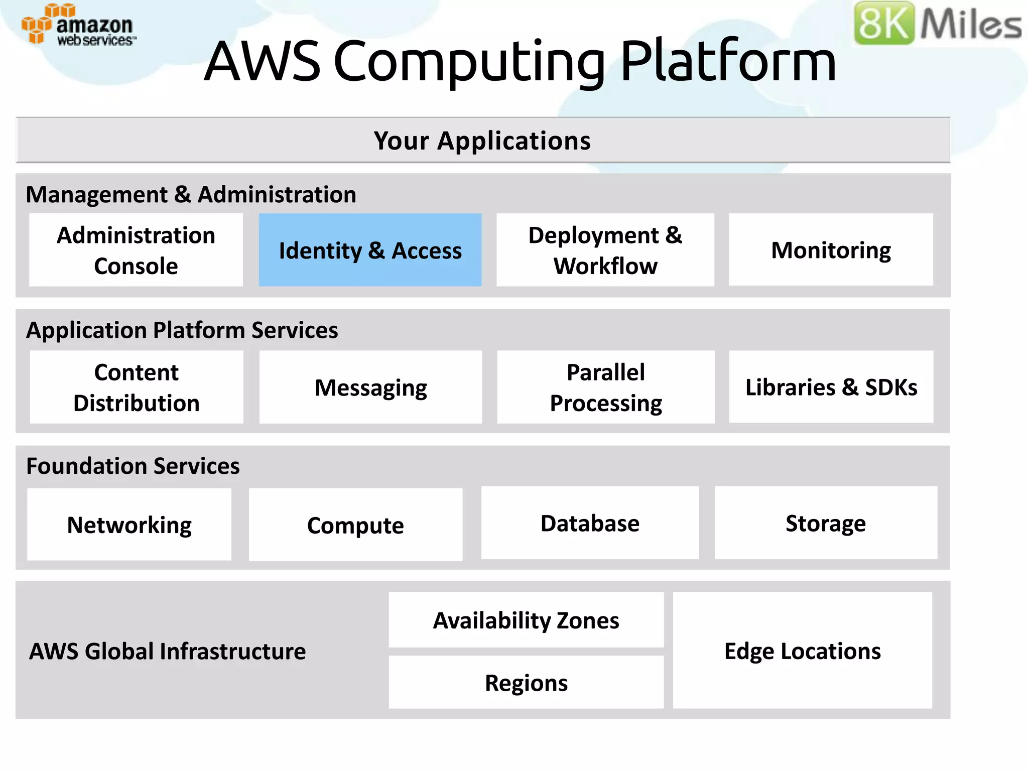 AWS Computing Platform
                                Your Applications
Management &Services
Building Block Administration
  Administration                                 Deployment &
                       Identity & Access                            Monitoring
    Console                                        Workflow

Application Platform Services
      Content                                       Parallel
                            Messaging                            Libraries & SDKs
    Distribution                                   Processing

Foundation Services

   Networking               Compute               Database           Storage


                                        Availability Zones
AWS Global Infrastructure                                       Edge Locations
                                            Regions
 