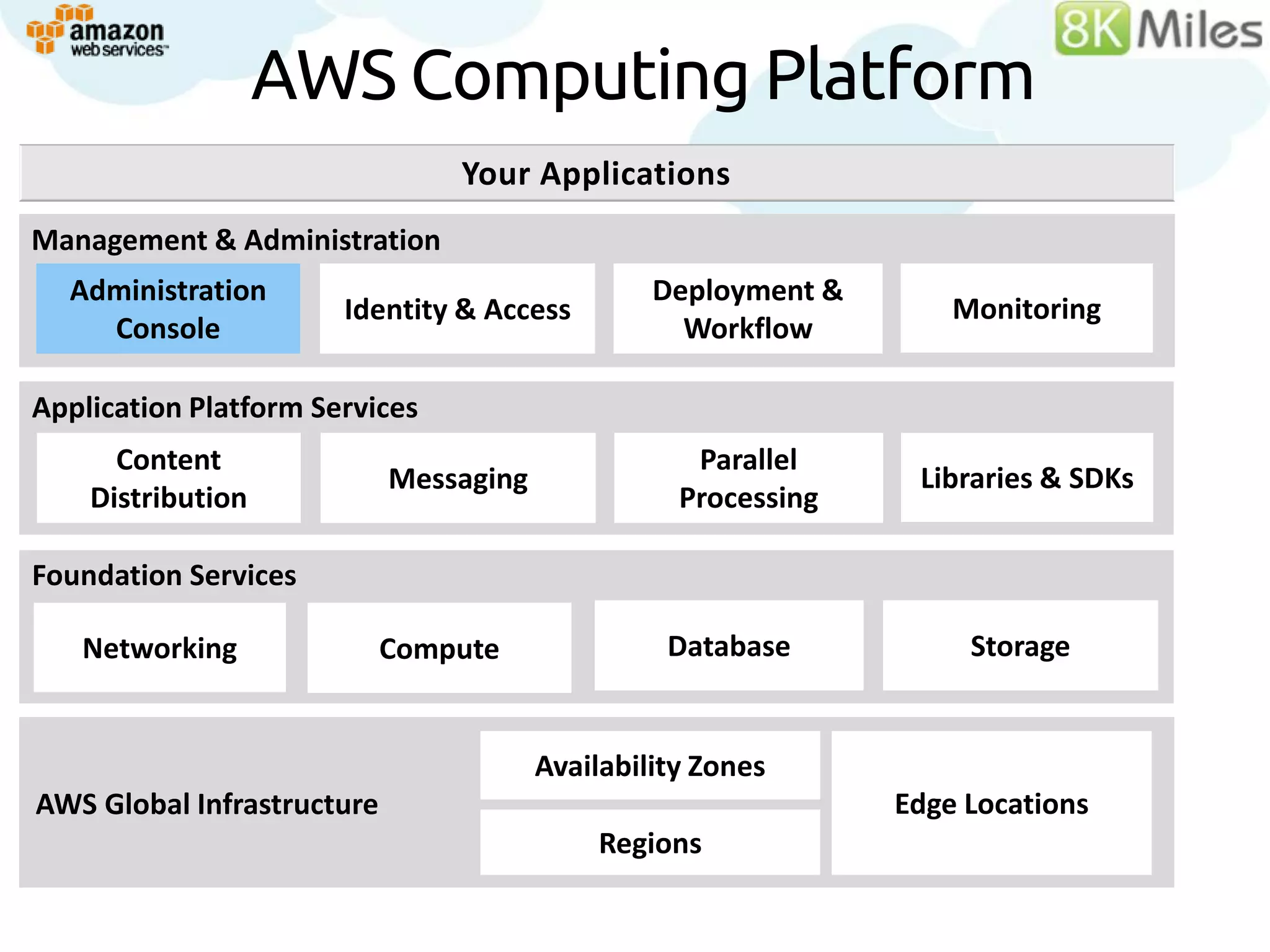 AWS Computing Platform
                                Your Applications
Management &Services
Building Block Administration
  Administration                                 Deployment &
                       Identity & Access                            Monitoring
    Console                                        Workflow

Application Platform Services
      Content                                       Parallel
                            Messaging                            Libraries & SDKs
    Distribution                                   Processing

Foundation Services

   Networking               Compute               Database           Storage


                                        Availability Zones
AWS Global Infrastructure                                       Edge Locations
                                            Regions
 