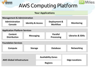 AWS Computing Platform
                                Your Applications
Management &Services
Building Block Administration
  Administration                                 Deployment &
                       Identity & Access                            Monitoring
    Console                                        Workflow

Application Platform Services
      Content                                       Parallel
                            Messaging                            Libraries & SDKs
    Distribution                                   Processing

Foundation Services

     Compute                 Storage               Database         Networking


                                        Availability Zones
AWS Global Infrastructure                                       Edge Locations
                                            Regions
 