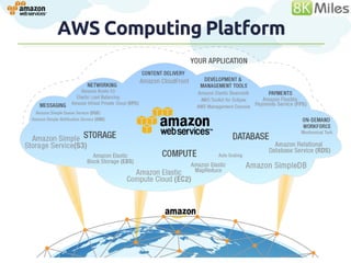 AWS Computing Platform
 