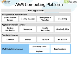 AWS Computing Platform
                                Your Applications
Management &Services
Building Block Administration
  Administration                                 Deployment &
                       Identity & Access                            Monitoring
    Console                                        Workflow

Application Platform Services
      Content                                       Parallel
                            Messaging                            Libraries & SDKs
    Distribution                                   Processing

Foundation Services

     Compute                 Storage               Database         Networking


                                        Availability Zones
AWS Global Infrastructure                                       Edge Locations
                                            Regions
 