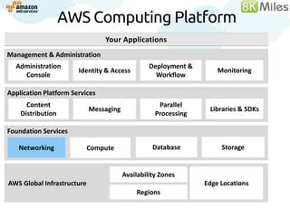 AWS Computing Platform
                                Your Applications
Management &Services
Building Block Administration
  Administration                                 Deployment &
                       Identity & Access                            Monitoring
    Console                                        Workflow

Application Platform Services
      Content                                       Parallel
                            Messaging                            Libraries & SDKs
    Distribution                                   Processing

Foundation Services

   Networking               Compute               Database           Storage


                                        Availability Zones
AWS Global Infrastructure                                       Edge Locations
                                            Regions
 