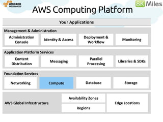 AWS Computing Platform
                                Your Applications
Management &Services
Building Block Administration
  Administration                                 Deployment &
                       Identity & Access                            Monitoring
    Console                                        Workflow

Application Platform Services
      Content                                       Parallel
                            Messaging                            Libraries & SDKs
    Distribution                                   Processing

Foundation Services

   Networking               Compute               Database           Storage


                                        Availability Zones
AWS Global Infrastructure                                       Edge Locations
                                            Regions
 