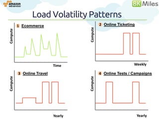 Load Volatility Patterns
          1 Ecommerce                          2 Online Ticketing




                                     Compute
Compute




                            Time                                Weekly

          3 Online Travel                      4 Online Tests / Campaigns
Compute




                                     Compute




                            Yearly                                  Yearly
 