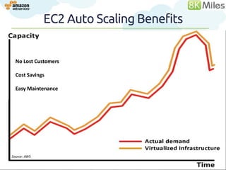 EC2 Auto Scaling Benefits


  No Lost Customers

  Cost Savings
                     Benefits of AutoScaling – work in progress
  Easy Maintenance




Source: AWS
 