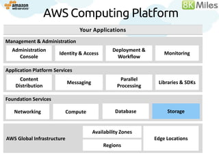 AWS Computing Platform
                                Your Applications
Management &Services
Building Block Administration
  Administration                                 Deployment &
                       Identity & Access                            Monitoring
    Console                                        Workflow

Application Platform Services
      Content                                       Parallel
                            Messaging                            Libraries & SDKs
    Distribution                                   Processing

Foundation Services

   Networking               Compute               Database           Storage


                                        Availability Zones
AWS Global Infrastructure                                       Edge Locations
                                            Regions
 