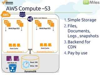 AWS Storage –S3
                     Amazon
                     Route 53


                                                              1.Simple Storage
                                    Elastic Load Balancer




     Web/App EC2                             Web/App EC2
                                                              2.Files,
                                                                Documents,
                                                                Logs , snapshots
                                                              3.Backend for
      Elasti Cache                             Elasti Cache     CDN
Availability Zone 1                     Availability Zone 2
                                                              4.Pay by use

 RDS Multi-AZ                   Read: 25K

                                Write: 10K
                                                                              41
S3
                           DynamoDB
 