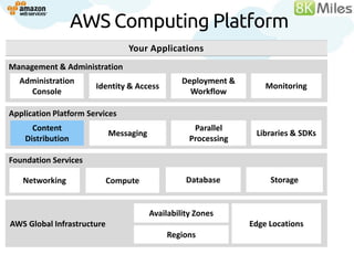AWS Computing Platform
                                Your Applications
Management &Services
Building Block Administration
  Administration                                 Deployment &
                       Identity & Access                            Monitoring
    Console                                        Workflow

Application Platform Services
      Content                                       Parallel
                            Messaging                            Libraries & SDKs
    Distribution                                   Processing

Foundation Services

   Networking               Compute               Database           Storage


                                        Availability Zones
AWS Global Infrastructure                                       Edge Locations
                                            Regions
 