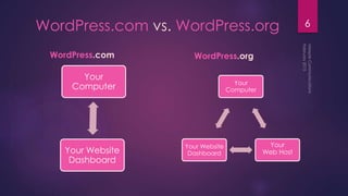 6WordPress.com vs. WordPress.org
WordPress.com WordPress.org
Your
Computer
Your
Web Host
Your Website
Dashboard
Your
Computer
Your Website
Dashboard
 