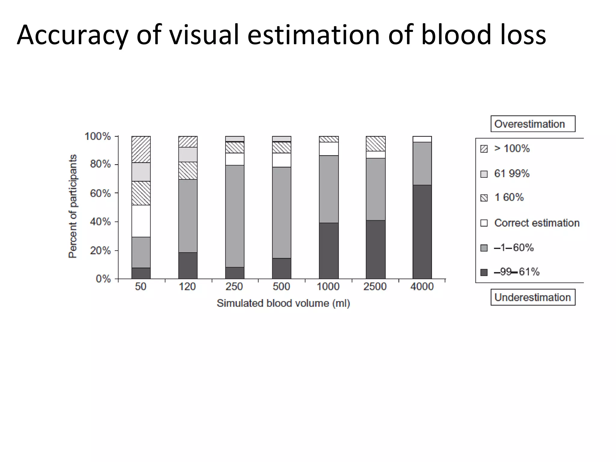 Accuracy of visual estimation of blood loss
 