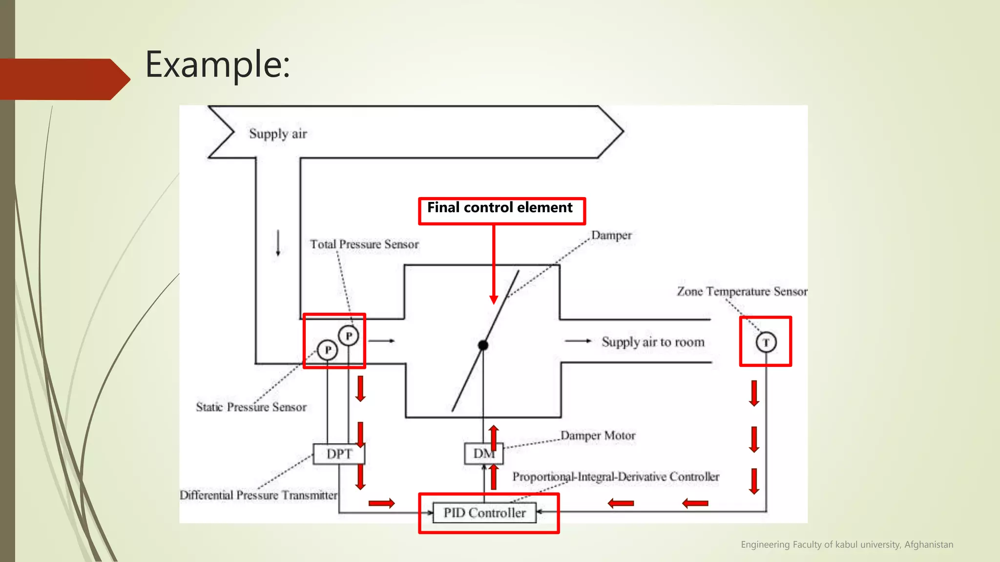 Example:
Final control element
Engineering Faculty of kabul university, Afghanistan
 