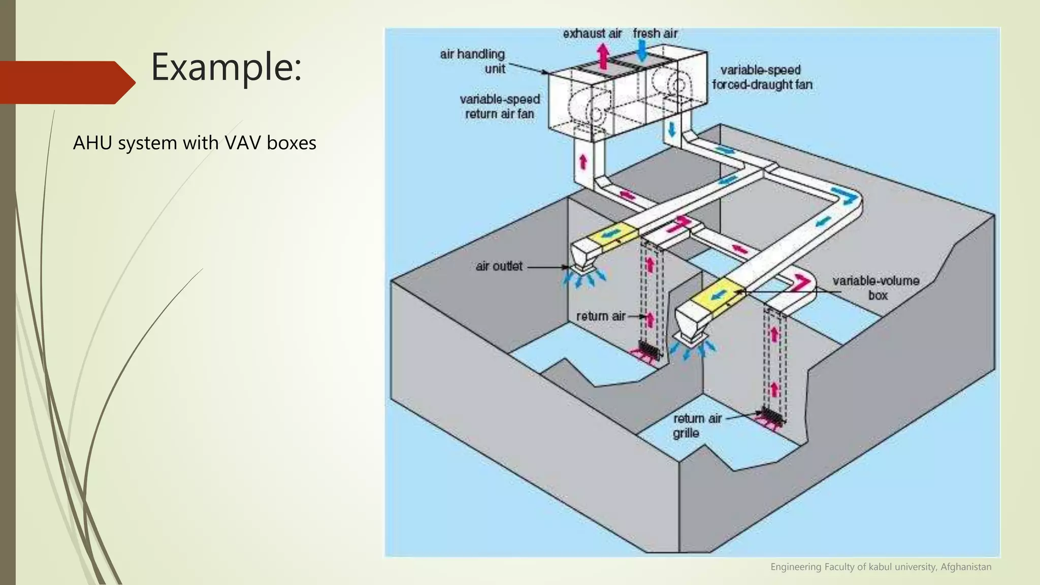 Example:
AHU system with VAV boxes
Engineering Faculty of kabul university, Afghanistan
 