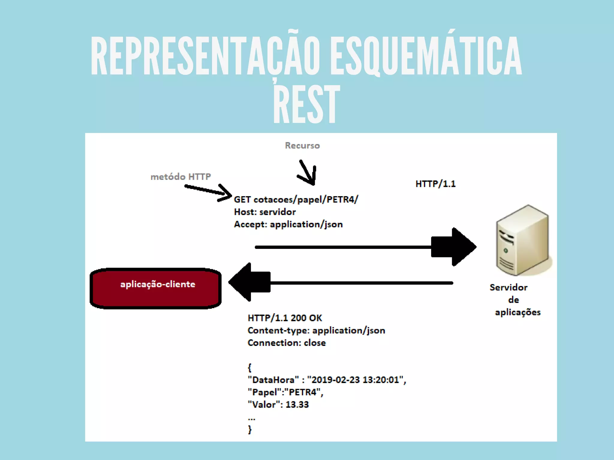REPRESENTAÇÃO ESQUEMÁTICA
REST
 