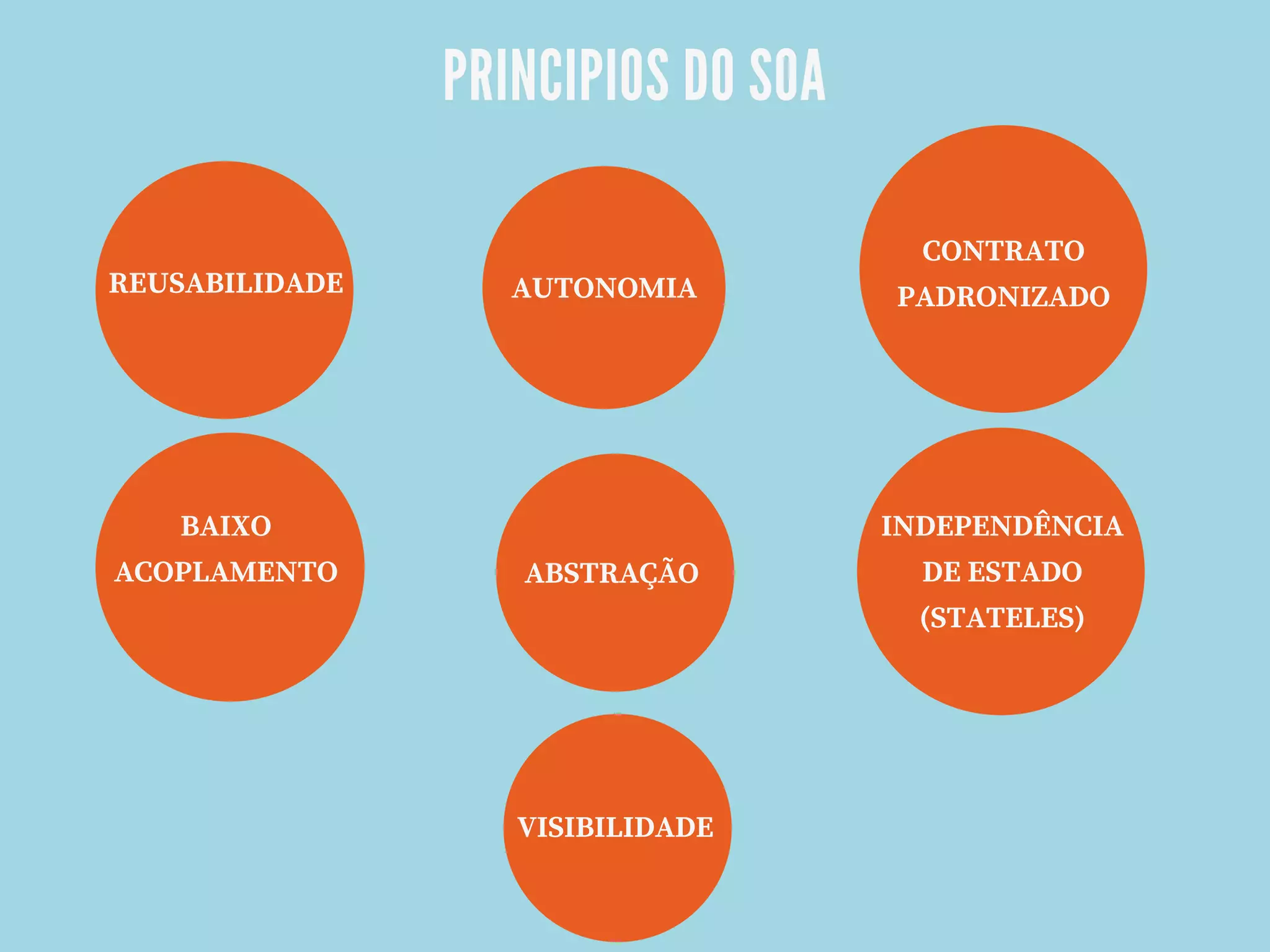 REUSABILIDADE AUTONOMIA
CONTRATO
PADRONIZADO
BAIXO
ACOPLAMENTO
VISIBILIDADE
ABSTRAÇÃO
INDEPENDÊNCIA
DE ESTADO
(STATELES)
PRINCIPIOS DO SOA
 