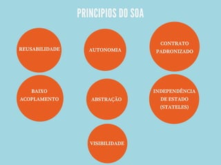 REUSABILIDADE AUTONOMIA
CONTRATO
PADRONIZADO
BAIXO
ACOPLAMENTO
VISIBILIDADE
ABSTRAÇÃO
INDEPENDÊNCIA
DE ESTADO
(STATELES)
PRINCIPIOS DO SOA
 