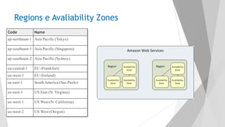 Regions e Avaliability Zones
Code Name
ap-northeast-1 Asia Pacific (Tokyo)
ap-southeast-1 Asia Pacific (Singapore)
ap-southeast-2 Asia Pacific (Sydney)
eu-central-1 EU (Frankfurt)
eu-west-1 EU (Ireland)
sa-east-1 SouthAmerica (Sao Paulo)
us-east-1 US East (N. Virginia)
us-west-1 US West (N. California)
us-west-2 US West (Oregon)
 