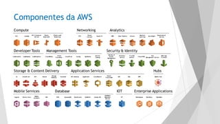 Networking AnalyticsCompute
Storage & Content Delivery
Developer Tools Management Tools Security & Identity
Application Services
Mobile Services Database Enterprise Applications
S3 CloudFront EFS Glacier
Storage
Gateway
API Gateway AppStream CloudSearch
Elastic
Transcoder
SES SQS SWF
Device Farm
Mobile
Analytics
Cognito SNS RDS DynamoDB ElastiCache RedShift WorkSpaces WorkDocs WorkMail
Lambda
EC2 Container
Service
Elastic
Beanstalk
EC2 VPC
Direct
Connect
Route 53 EMR Data Pipeline Kinesis
Machine
Learning
Elastic Load
Balancing
QuickSight
Elasticsearch
Service
CodeCommit CodeDeploy CodePipeline CloudWatch
Cloud
Formation
CloudTrail Config OpsWorks
Service
Catalog
Identity &
Access
Management
Directory
Service
Trusted
Advisor
Cloud HSM
Key
Management Service
Web App
Firewall
Snowball
Simple DB
Database
Migration
Service
IOT
IoT
Hubs
Mobile Hub
Componentes da AWS
 