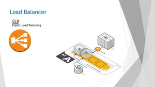 Load Balancer
ELB
Elastic Load Balancing
 