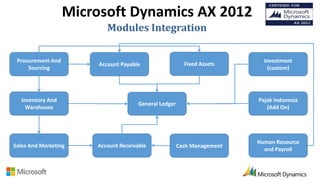 Microsoft Dynamics AX 2012 | PPTX