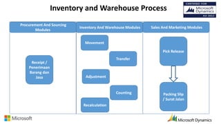 Inventory and Warehouse Process
Movement
Procurement And Sourcing
Modules
Receipt /
Penerimaan
Barang dan
Jasa
Transfer
Co...