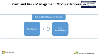 Cash and Bank Management Module Process
Bank Account
Bank
Reconciliation
Cash and Bank Managemnt Modules
 