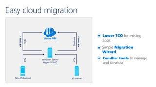 Easy cloud migration
Azure VM
Windows Server
Hyper-V VHD
Non-Virtualized Virtualized
OPTION1
OPTION2
VHD
Database
P2V
V2V
 
