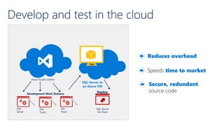Develop and test in the cloud
Development Work Stations
Deploy
SQL Server in
an Azure VM
Visual Studio Online
Test
SQL Server
On-Prem
SQL
Server
Dev
Tools
On-
Prem
 