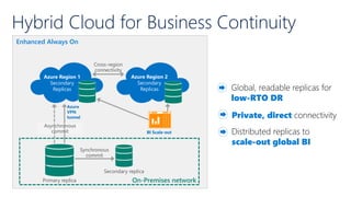 Hybrid Cloud for Business Continuity
Enhanced Always On
On-Premises network
Synchronous
commit
Primary replica
Secondary replica
Azure
VPN
tunnel
BI Scale-out
Azure Region 1
Secondary
Replicas
Azure Region 2
Secondary
Replicas
Cross-region
connectivity
Asynchronous
commit
Azure
VPN
tunnel
 