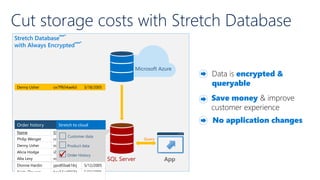 Cut storage costs with Stretch Database
Stretch Database
with Always Encrypted
Order history
Name SSN Date
Philip Wenger cm61ba906fd 2/28/2005
Denny Usher ox7ff654ae6d 3/18/2005
Alicia Hodge i2y36cg776rg 4/10/2005
Alta Levy nx290pldo90l 4/27/2005
Dionne Hardin ypo85ba616rj 5/12/2005
Kristy Flowers bns51ra806fd 5/22/2005
Sara Wiley mci12hh906fj 6/07/2005
Order history
Name SSN Date
Philip Wenger cm61ba906fd 2/28/2005
Denny Usher ox7ff654ae6d 3/18/2005
Alicia Hodge i2y36cg776rg 4/10/2005
Alta Levy nx290pldo90l 4/27/2005
Customer data
Product data
Order History
Stretch to cloud
App
Query
Microsoft Azure

Denny Usher ox7ff654ae6d 3/18/2005
NEW
NEW
 