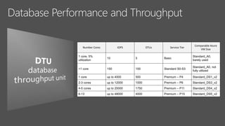 Number Cores IOPS DTUs Service Tier
Comparable Azure
VM Size
1 core, 5%
utilization
10 5 Basic
Standard_A0,
barely used
<1 core 150 100 Standard S0-S3
Standard_A0, not
fully utilized
1 core up to 4000 500 Premium – P4 Standard_DS1_v2
2-3 cores up to 12000 1000 Premium – P6 Standard_DS3_v2
4-5 cores up to 20000 1750 Premium – P11 Standard_DS4_v2
6-13 up to 48000 4000 Premium – P15 Standard_DS5_v2
 