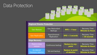 Geo-Restore
Geo-Redundant
Backups
RPO < 1 hour
Recovery Time
Minutes to Hours
Geo-Replication
Asynchronous
Replication
RPO < 5 seconds
Recovery Time
< 30 seconds
Point in time
restore
Continuous backup
Restore to any-
point
Recovery Time
Minutes to Hours
Accidental
Database deletion
Tail-end backup
Restore to point
of deletion
Recovery Time
Minutes to Hours
 