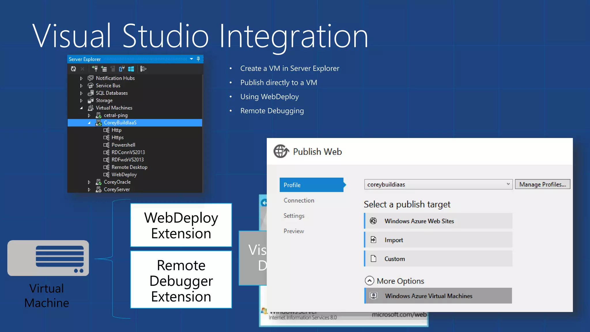 Visual Studio Integration 
• Create a VM in Server Explorer 
• Publish directly to a VM 
• Using WebDeploy 
• Remote Debugging 
WebDeploy 
Extension 
Remote 
Debugger 
Extension 
Visual Studio 
Debugger 
Virtual 
Machine 
 