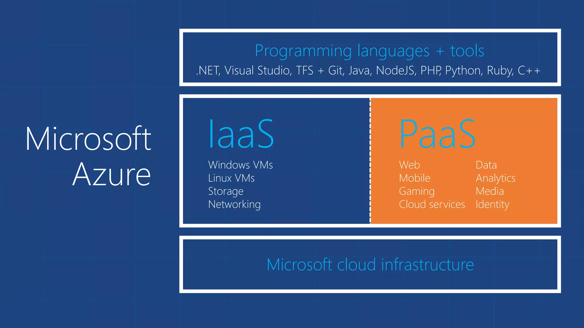Microsoft 
Azure 
Programming languages + tools 
.NET, Visual Studio, TFS + Git, Java, NodeJS, PHP, Python, Ruby, C++ 
Web 
Mobile 
Gaming 
Cloud services 
Microsoft cloud infrastructure 
Data 
Analytics 
Media 
Identity 
IaaS 
Windows VMs 
Linux VMs 
Storage 
Networking 
PaaS 
 